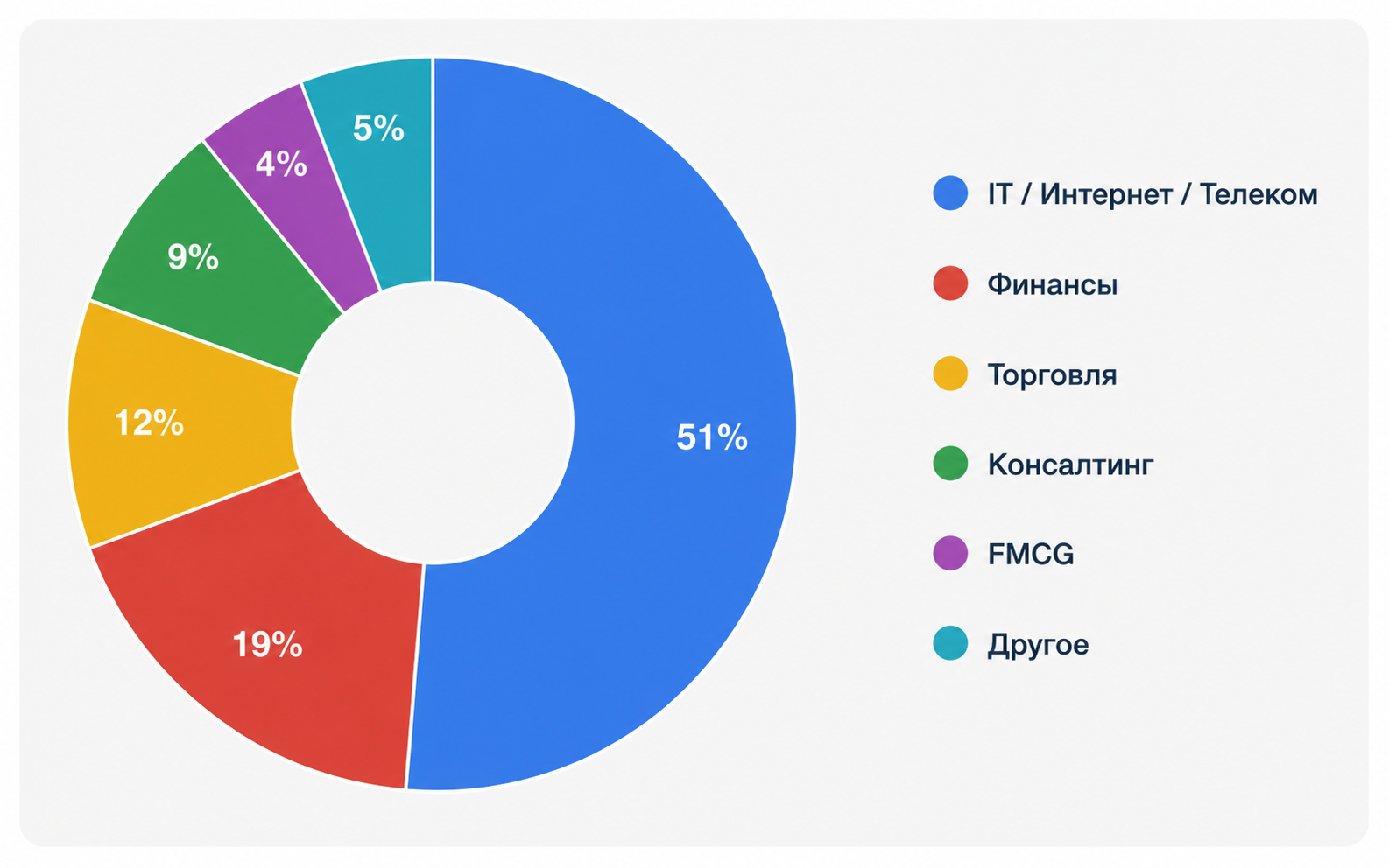 Сферы трудоустройства выпускников направления «Бизнес-информатика»