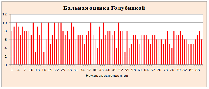 Оценка отдыха в ст.Голубицкой по 10-бальной шкале в 2016 г.