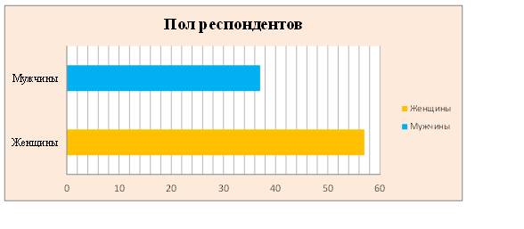Гендерная принадлежность отдыхающих, опрошенных в ст.Голубицкая в 2016 г.