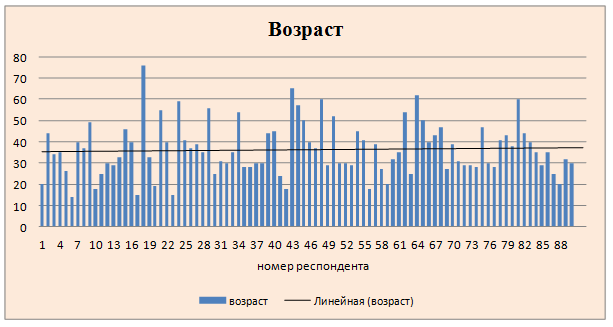 Возраст отдыхающих в ст.Голубицкой в 2016 г.