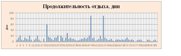 Продолжительность отдыха в ст.Голубицкой (2016г.)