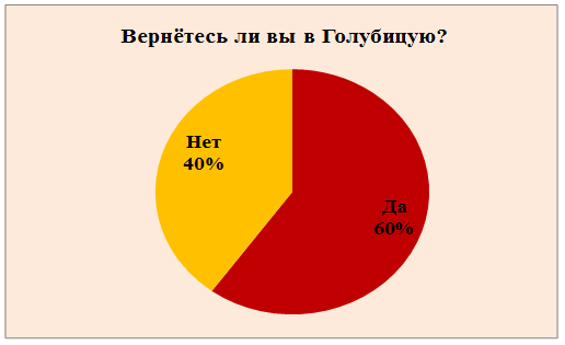 Перспективы возвращения в ст.Голубицкую туристов, отдыхавших в станице в 2016 г.